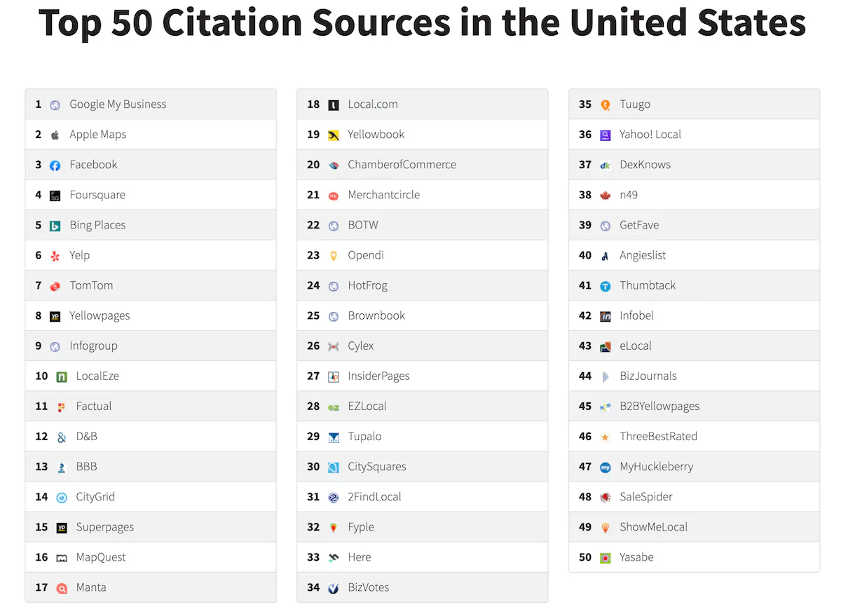 We build over 100+ citations to help you rank higher